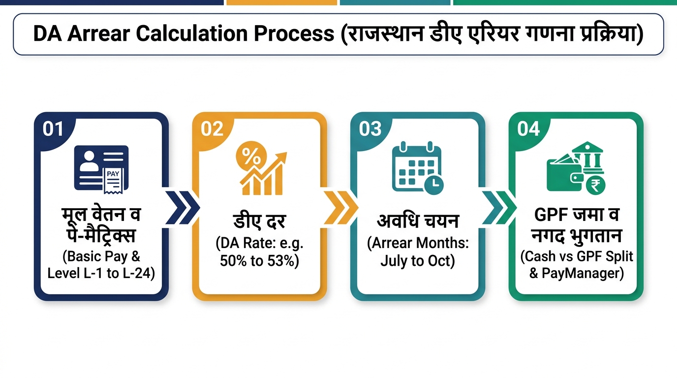 राजस्थान DA एरियर गणना 4-चरणीय इन्फोग्राफिक प्रक्रिया